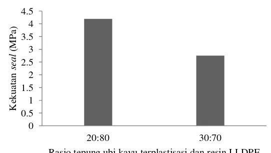 Gambar 8 Pengaruh rasio tepung dan LLDPE terhadap 