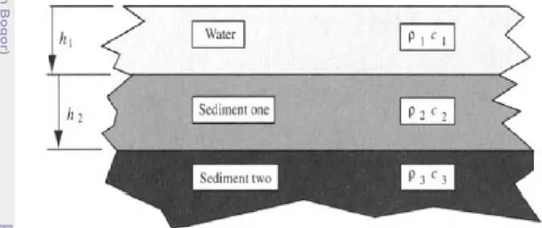 Gambar 2. Struktur Air dan Sedimen (Sumber: Lurton 2002) 