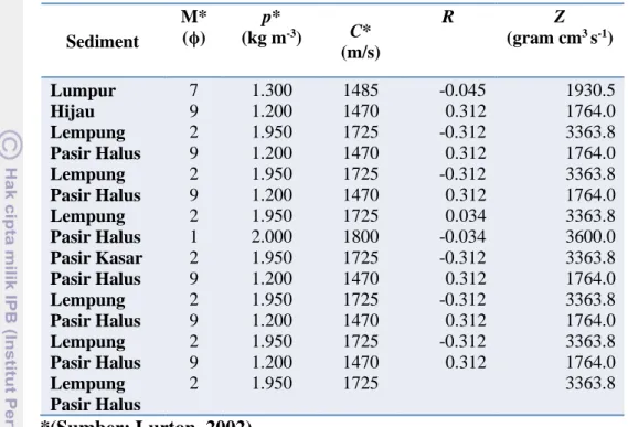 Tabel 3. Tipe dan Ukuran Sedimen  Sediment  M* (ϕ)  p*  (kg m -3 )  C*  (m/s)  R  Z  (gram cm 3  s -1 )  Lumpur  Hijau  Lempung  Pasir Halus  Lempung  Pasir Halus  Lempung  Pasir Halus  Pasir Kasar  Pasir Halus  Lempung  Pasir Halus  Lempung  Pasir Halus  