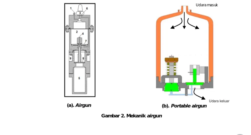 Gambar 2. Mekanik airgun