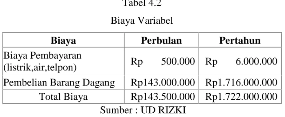 Tabel 4.2 Biaya Variabel