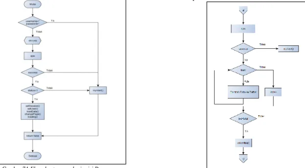 Gambar 77 Flowchart loadData() 3 