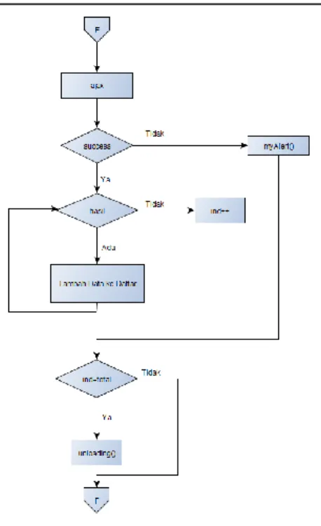 Gambar 79 Flowchart loadData() 5 