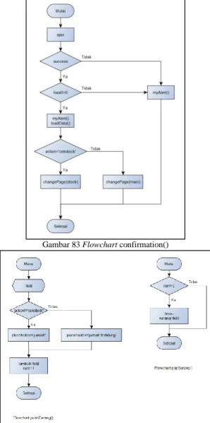 Gambar 83 Flowchart confirmation() 