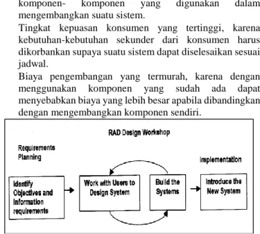 Gambar 2 Tahapan RAD 