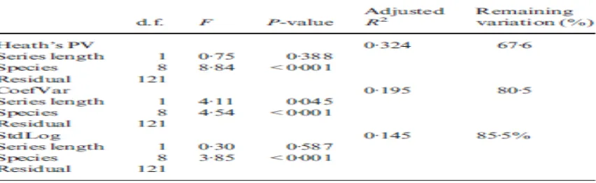 Tabel 3. Hasil Model Linear memperkirakan kontribusi keragaman antar perbedaan ukuran