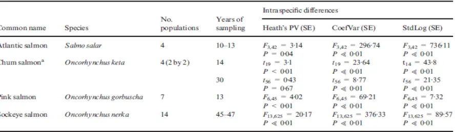 Tabel 2. Ketika variabilitas ukuran populasi dihitung untuk populasi dari berbagai panjang,perbedaan antar jenis yang digabungkan dengan kecenderungan yang diamati untuk ukuranvariabilitas populasi meningkat dengan panjang pengamatan (Tabel 1 perbedaan ber