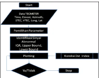 Gambar  14.  Diagram  Alir  Pengolahan  dan  Analisa  Data 