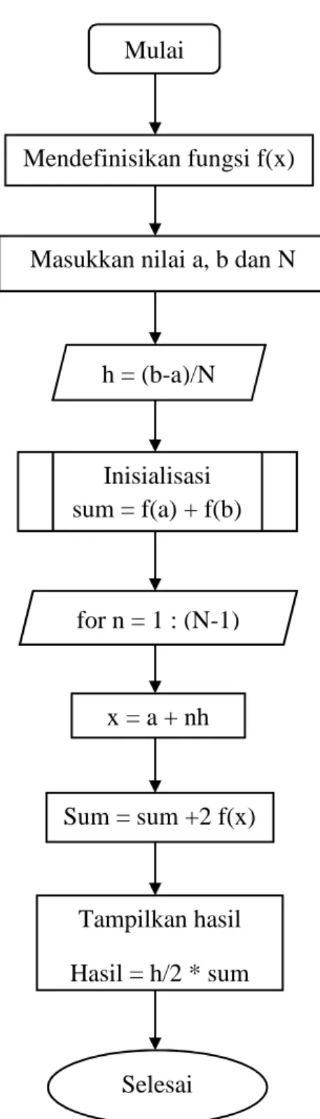 Gambar 2. Diagram alir metode RichardsonMulai