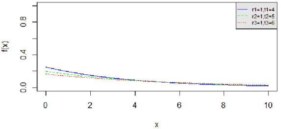 Gambar 2.2 Grafik fungsi kepekatan distribusi Erlang θ = 4, 5, dan 6 