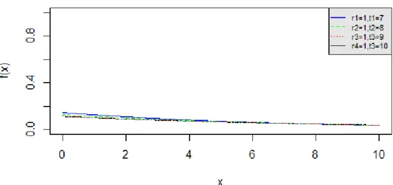 Gambar 2.2 Grafik fungsi kepekatan distribusi Erlang θ = 7, 8,9 dan 10 