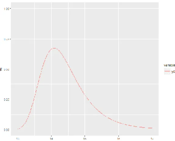 Gambar 2.1 Grafik Fungsi Kepekatan Peluang dari Distribusi Dagum   dengan  (    ) adalah parameter bentuk yang menunjukkan bentuk dari distribusi  Dagum  dan  b  adalah  parameter  skala  yang  menunjukkan  besar  keragaman  dari  distribusi Dagum