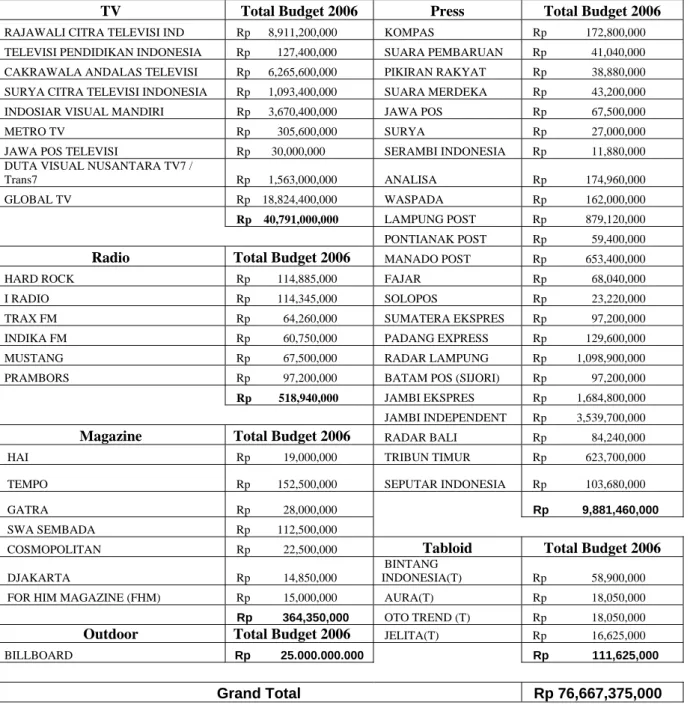 Tabel 3. Total media budget 2006. 