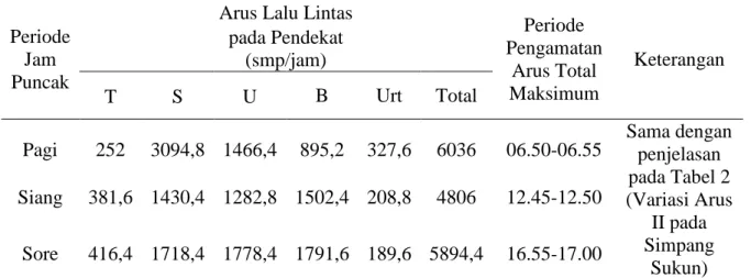 Tabel 4. Variasi Arus II pada Simpang Java Mall (4-lengan) 