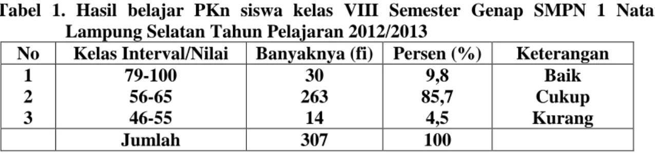 Tabel  1.  Hasil  belajar  PKn  siswa  kelas  VIII  Semester  Genap  SMPN  1  Natar  Lampung Selatan Tahun Pelajaran 2012/2013 