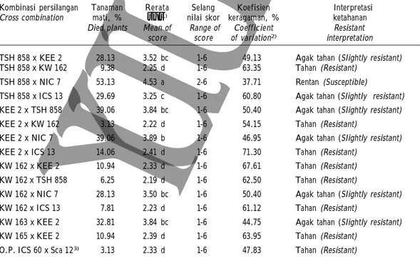 Tabel 2. Parameter ketahanan beberapa hibrida  kakao terhadap serangan VSD  hasil pengujian di KP  Kaliwining, Jember Table 2