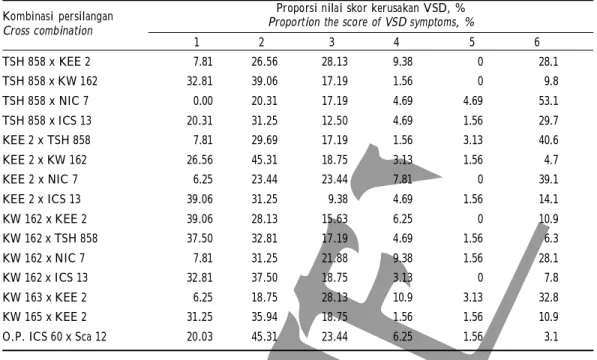 Tabel 3. Proporsi nilai skor kerusakan akibat VSD beberapa hibrida kakao Table 3. Proportion the score of VSD symptom of cocoa hybrids