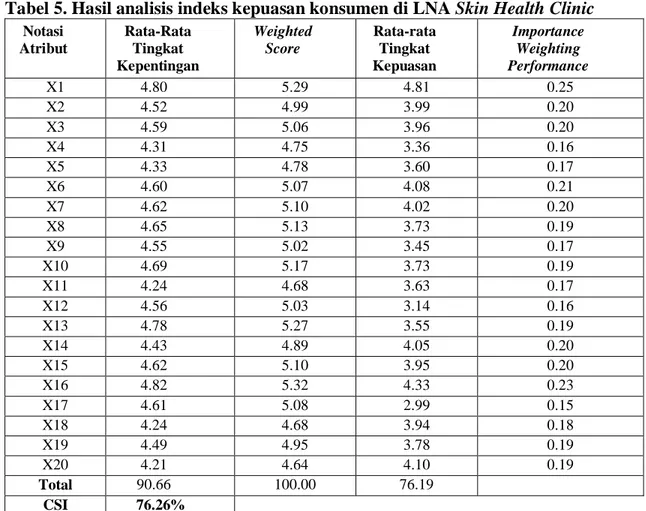 Tabel 5. Hasil analisis indeks kepuasan konsumen di LNA Skin Health Clinic Notasi Atribut Rata-RataTingkat Kepentingan WeightedScore Rata-rataTingkatKepuasan ImportanceWeighting Performance X1 4.80 5.29 4.81 0.25 X2 4.52 4.99 3.99 0.20 X3 4.59 5.06 3.96 0.