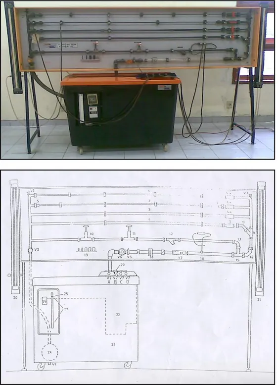 Gambar 2.1 Rangkaian peralatan percobaan aliran fluida dalam sistem perpipaan. 