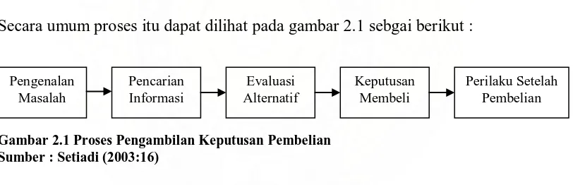 Gambar 2.1 Proses Pengambilan Keputusan Pembelian Sumber : Setiadi (2003:16) 