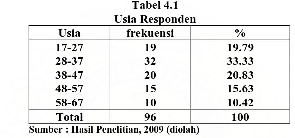Tabel 4.1 Usia Responden