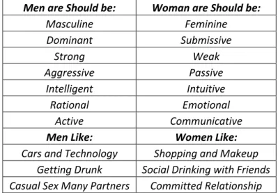 Tabel 1.3. Perbedaan Laki-Laki dan Perempuan  Men are Should be:  Woman are Should be: 