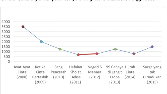 Tabel 1.1. Statistik jumlah penonton film religi Islam dari 2008 hingga 2015 