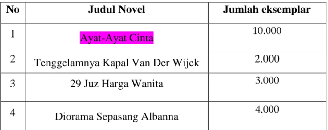 Tabel 1.2. Jumlah penjualan novel religi Islam dari 2004 - 2009 