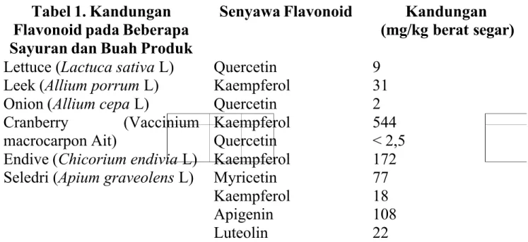 Tabel 1. Kandungan Flavonoid pada Beberapa Sayuran dan Buah Produk 