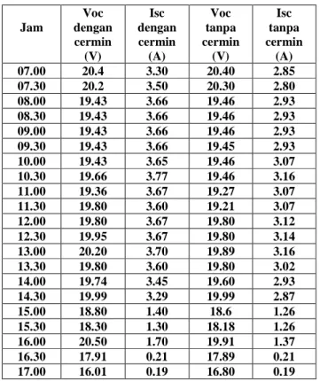 Tabel  4.5.  Hasil  pengukuran  uji  integrasi  sistem  secara  keseluruhan. 