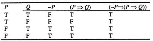 Table A.I Example of A Truth Table 