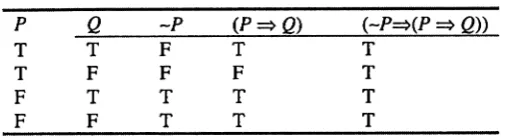 Table A.I Example of A Truth Table 