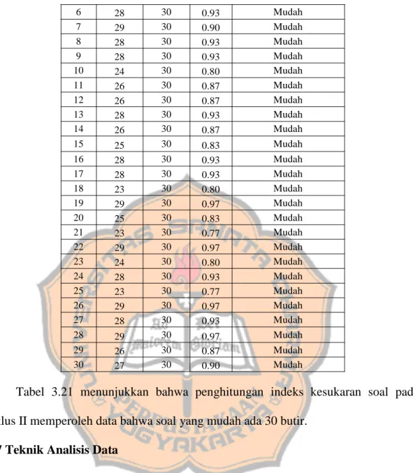 Tabel  3.21  menunjukkan  bahwa  penghitungan  indeks  kesukaran  soal  pada  siklus II memperoleh data bahwa soal yang mudah ada 30 butir