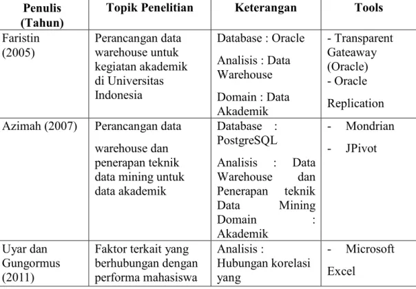 Tabel 2. 1 Perbandingan Penelitian  Penulis 