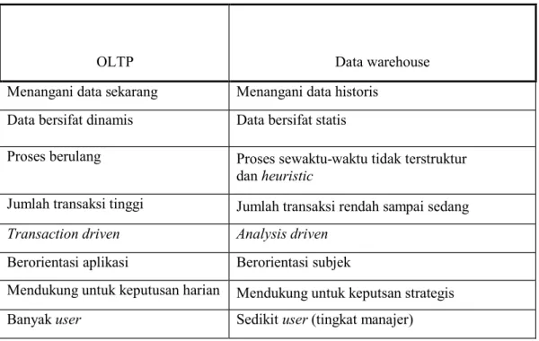Tabel 2. 2 Perbandingan OLTP dan Data Warehouse 