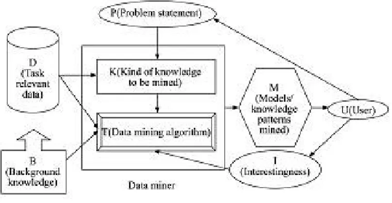Gambar 2. 1 Data Mining 