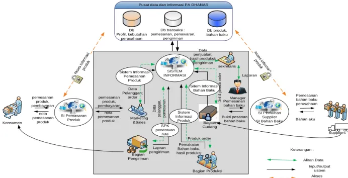 Gambar 6. Model Supply Chain Management PA  DHANAR 