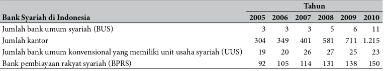 Tabel 3.1 Perkembangan bank syariah