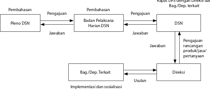 Gambar 5.1 Mekanisme kerja Dewan Syariah Nasional