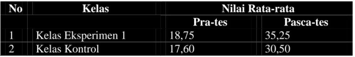 Tabel 1  Data skor rata-rata 