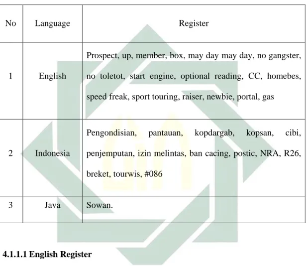 Table 4.1 All Registers Used in Honda Street Fire Community Jombang. 