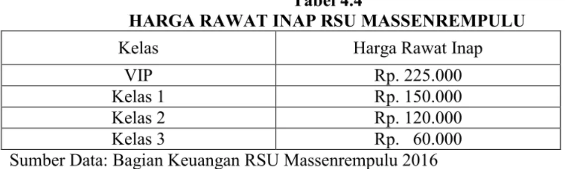 Tabel  4.3  menunjukkan  jumlah  pasien  rawat  inap  RSU  Massenrempulu.