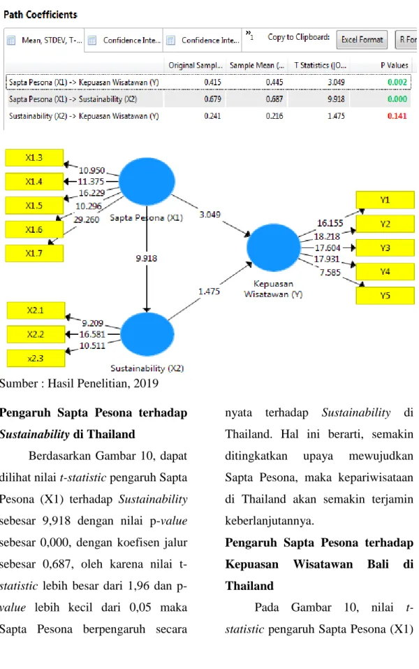 Gambar 10  Path Coefficients 