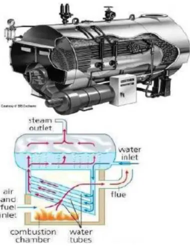 Gambar 1. Ketel Uap Pipa Air