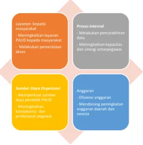 Gambar 1.4 Analisis Permasalahan dan Potensi dengan Balance Scorecard 