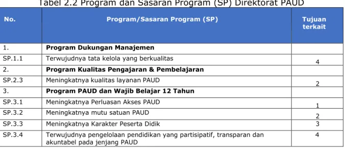 Tabel 2.2 Program dan Sasaran Program (SP) Direktorat PAUD  