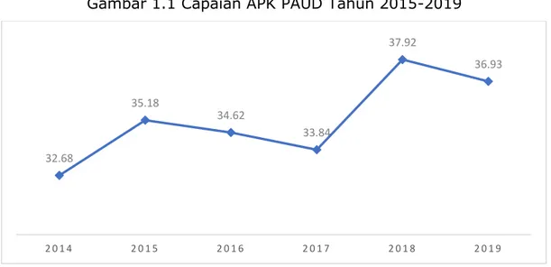 Gambar 1.2 Pertumbuhan Lembaga PAUD 2015-2019 