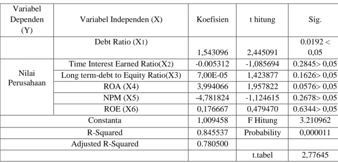 Tabel 4 Hasil Regresi Data Panel  Variabel 