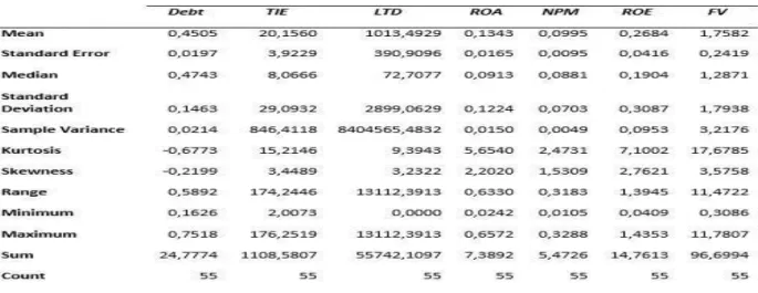 Tabel 1 Hasil Uji Statistik Deskriptif 