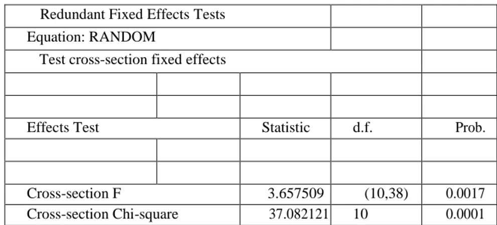 Tabel 2 Hasil Uji Model Menggunakan Chow Test  Redundant Fixed Effects Tests 